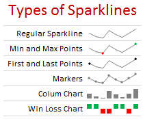 There are 3 basic types of sparklines in Excel 2010. They are,