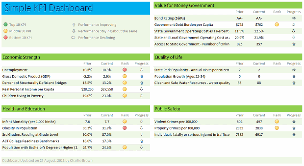 Making a Simple KPI Dashboard using MS Excel