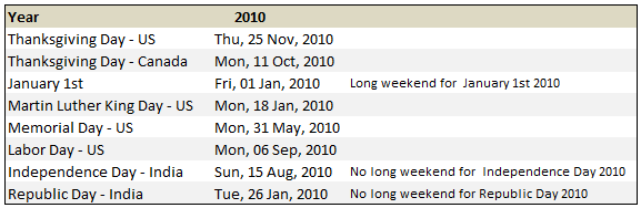 Thanksgiving Day's Date for Any Year - 2010, 2011etc using Excel Date  Formulas