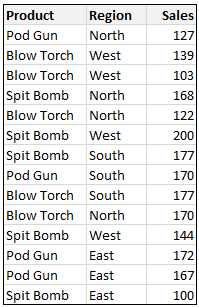 SUMIFS Example Data