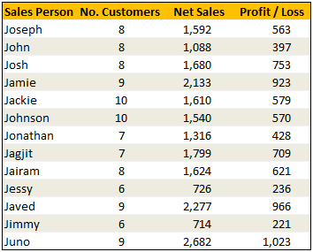 Data for this Example -Using Wildcards with VLOOKUP formula