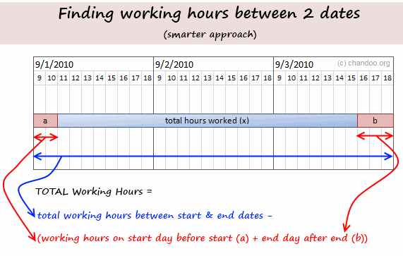 How To Calculate Working Hours Between 2 Dates Solution Chandoo 