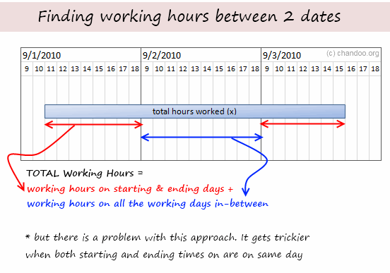 How To Calculate Working Hours Between 2 Dates Solution Chandoo 