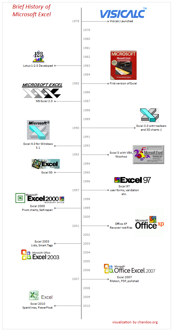 A Brief History Of Microsoft Excel Timeline Visualization Chandoo 