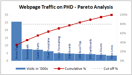 See an example pareto chart of visits to this website: pareto chart example