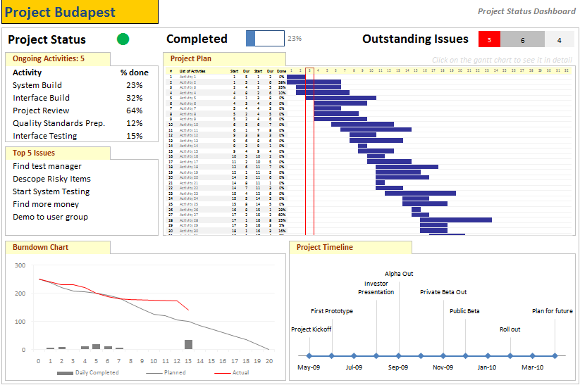 project management dashboard excel template