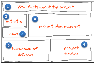 How to Build a Comprehensive Project Status Dashboard