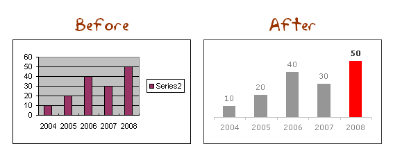 Excel Chart Formatting Making Them Look Good 6628