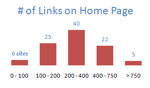 Histogram - Links on Popular Home Pages - a better alternative