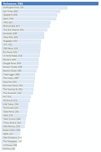 Ordered Bar Graph Showing Number of Links on Home Pages