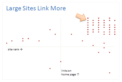 Scatter Graph - Showing that Top Sites Link More