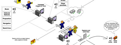 Depicting User Journeys