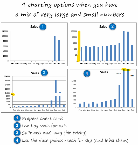 Charting options when you large and small numbers in your data - Charting
