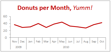 Date Axis with Grouped Months & Years - An Excel Chart Example