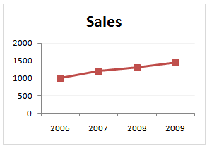 Making a chart with dynamic range of values