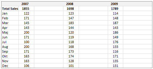 table row chart Feature using Charts / Data Group Excel Expand Collapse