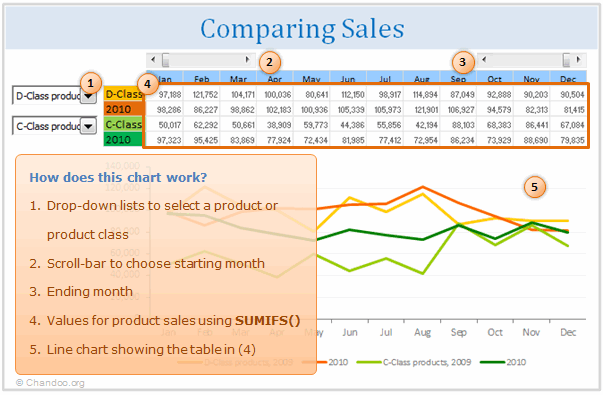 How does the sales comparison chart work