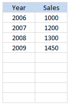 Input Data for the Chart Series