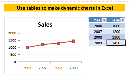 Make Dynamic Charts using Tables