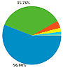 Pie Charts with too many values