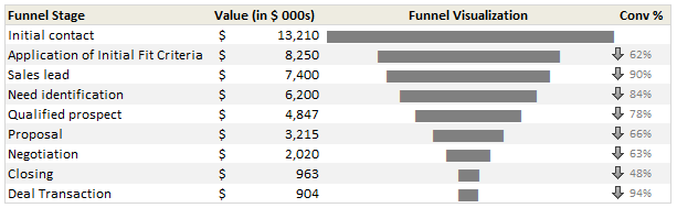 Sales Funnel Chart in Excel - Example