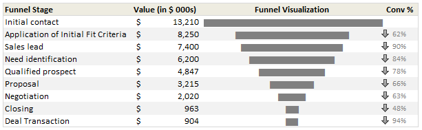 chart article bar in Funnel Excel using Sales Technique Charts Incell