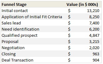 Sales Process Data