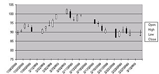 Stock Charts - Candlestick - Default Chart Inserted by Microsoft Excel