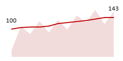 Area Chart - Comparing Performance using Charts