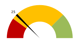 Gauge / Speedometer Chart - Comparing Performance using Charts