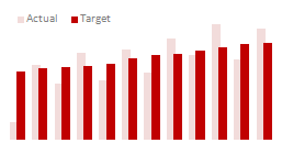 Partially Overlapped Chart - Comparing Performance using Charts