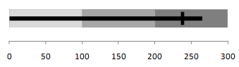 Bullet Chart - Comparing Performance using Charts