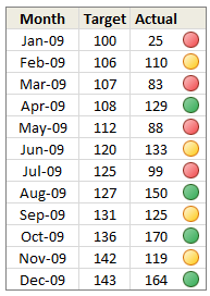 Traffic Lights - Comparing Performance using Charts