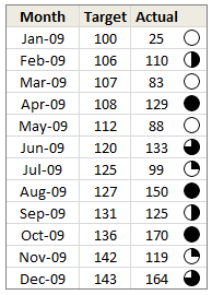 Pie Charts - Comparing Performance using Charts