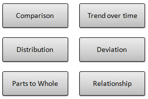 Common Chart Messages in Business Settings - picking right chart type
