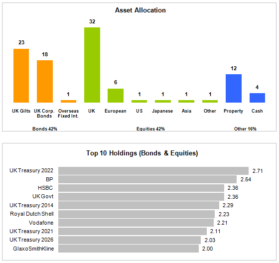 Asset Allocation Chart - Better Alternative #3