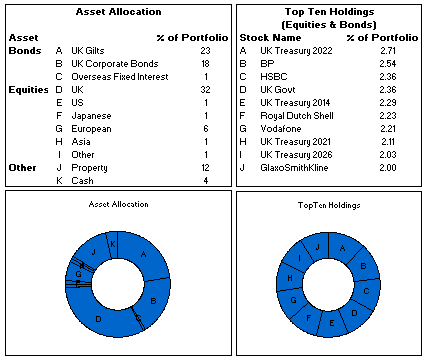 Poorly made asset allocation chart in a pension report