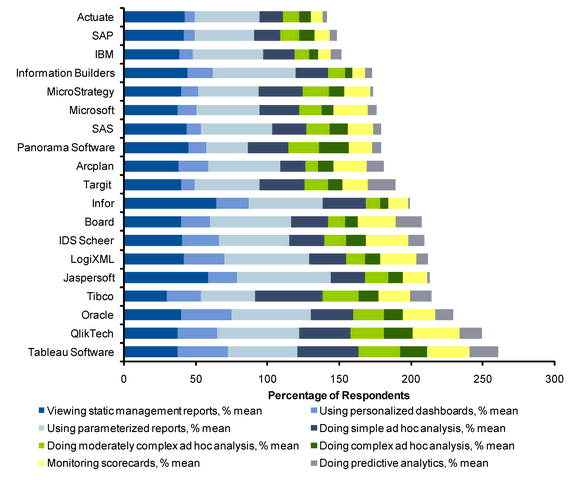 BI Vendor Survey Results - Stacked Bar Chart