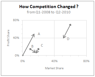 Competition Analysis using Excel Charts - a different view