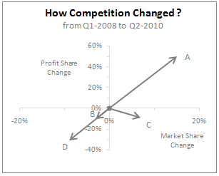 Competition Analysis using Excel Charts - Final View