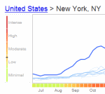 Flu Trends in a City chart from Google is Awesome!