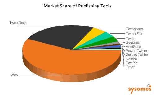Market share of twitter publishing tools - bad charts
