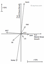 Competition in Mobile Handset Space - Analytical chart