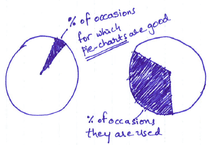 a pie chart on usage of pie charts