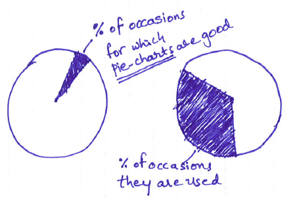 Nightmarish Pie Charts [because it is weekend] » Chandoo.org - Learn