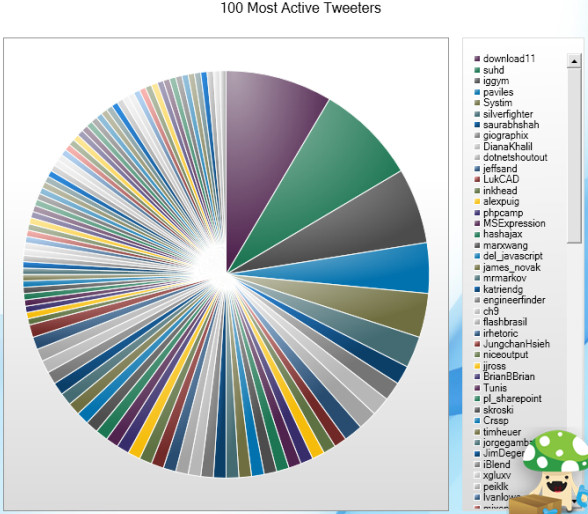 Top 100 Twitter users - Bad charts