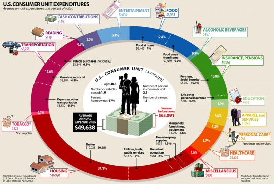 How are americans spending their money - bad charts