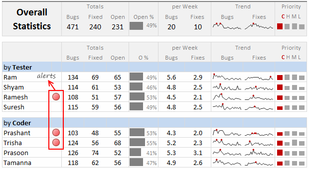 Alerts in Dashboards grab user attention and prompt them to take action