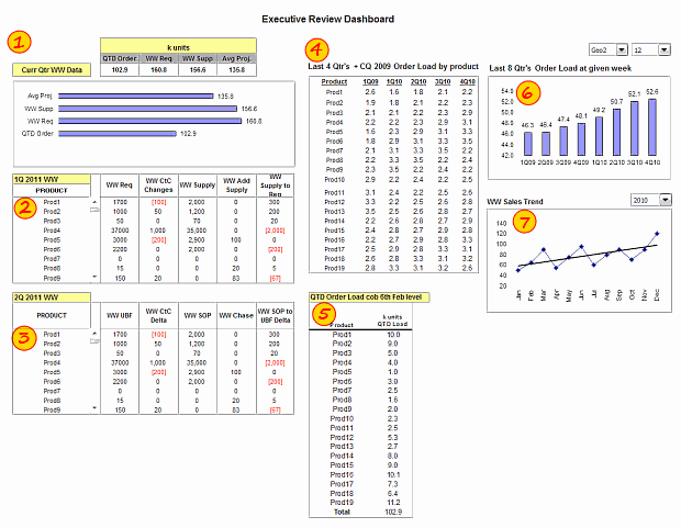 Executive Review Dashboard using Excel - Template, Demo & Details