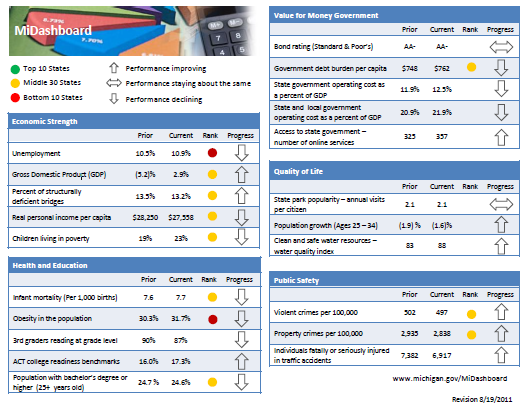 Michigan State Dashboard - inspiration for Simple KPI Dashboard